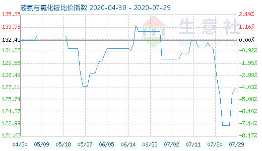 7月29日液氨與氯化銨比價(jià)指數(shù)圖