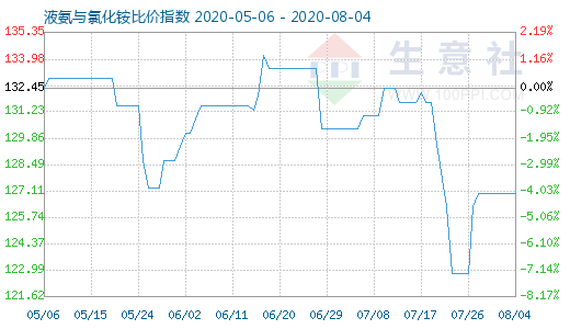 8月4日液氨與氯化銨比價指數圖