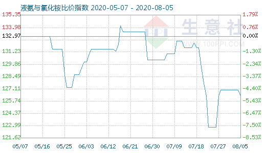 8月5日液氨與氯化銨比價指數圖