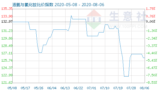 8月6日液氨與氯化銨比價指數圖