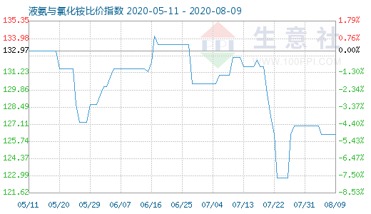 8月9日液氨與氯化銨比價指數圖