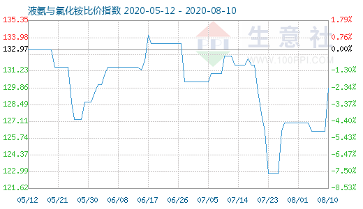 8月10日液氨與氯化銨比價指數圖