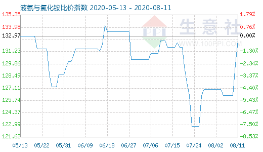 8月11日液氨與氯化銨比價指數圖