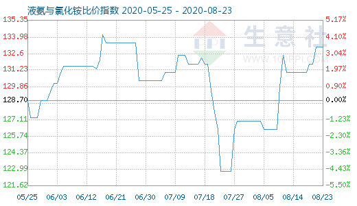8月23日液氨與氯化銨比價指數圖