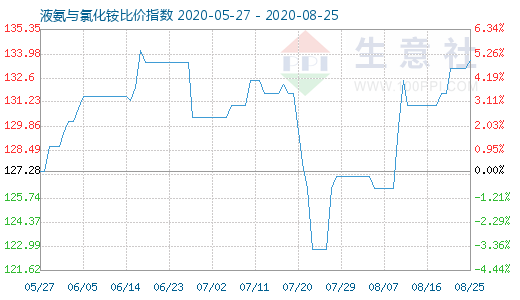 8月25日液氨與氯化銨比價指數(shù)圖