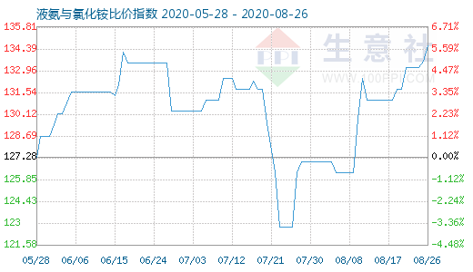 8月26日液氨與氯化銨比價(jià)指數(shù)圖