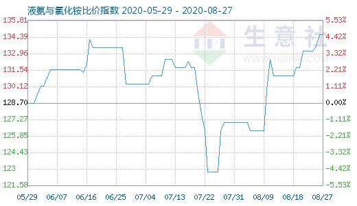 8月27日液氨與氯化銨比價指數圖