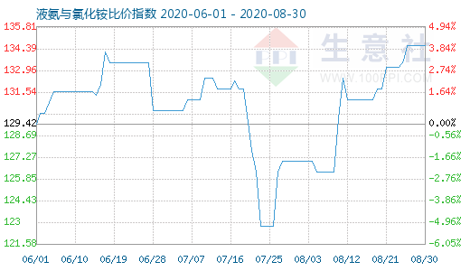 8月30日液氨與氯化銨比價指數圖