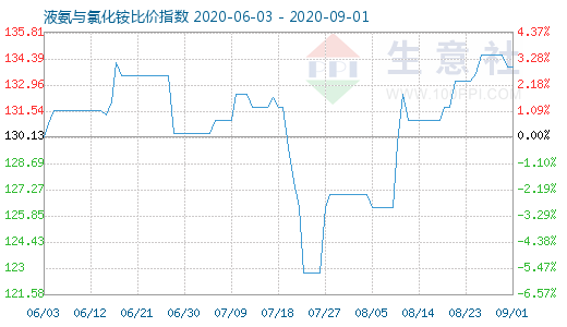 9月1日液氨與氯化銨比價指數圖
