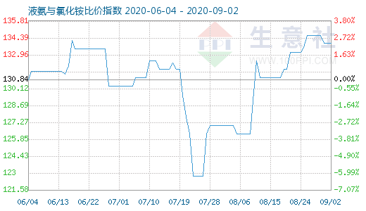 9月2日液氨與氯化銨比價指數(shù)圖