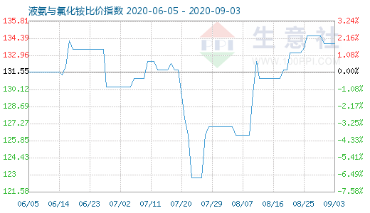9月3日液氨與氯化銨比價指數(shù)圖