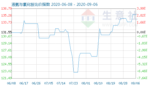 9月6日液氨與氯化銨比價指數圖