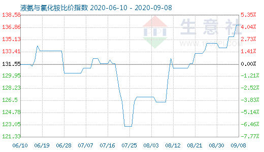 9月8日液氨與氯化銨比價(jià)指數(shù)圖