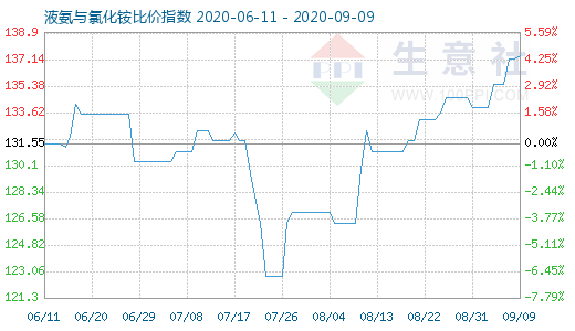 9月9日液氨與氯化銨比價指數圖