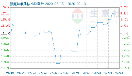 9月13日液氨與氯化銨比價指數圖