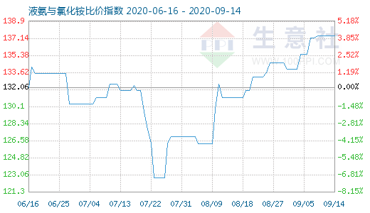 9月14日液氨與氯化銨比價指數圖