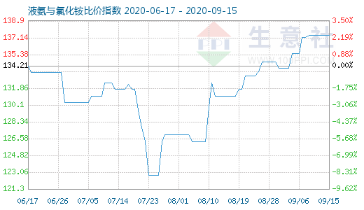 9月15日液氨與氯化銨比價指數圖
