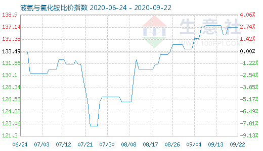 9月22日液氨與氯化銨比價指數圖