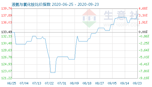 9月23日液氨與氯化銨比價指數圖