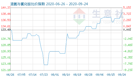 9月24日液氨與氯化銨比價(jià)指數(shù)圖