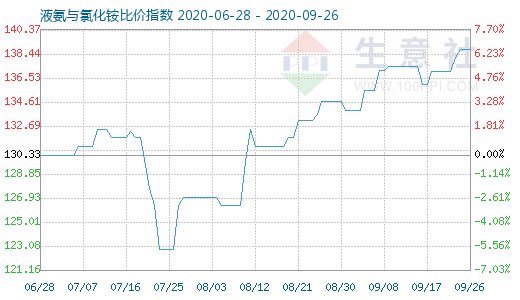 9月26日液氨與氯化銨比價(jià)指數(shù)圖