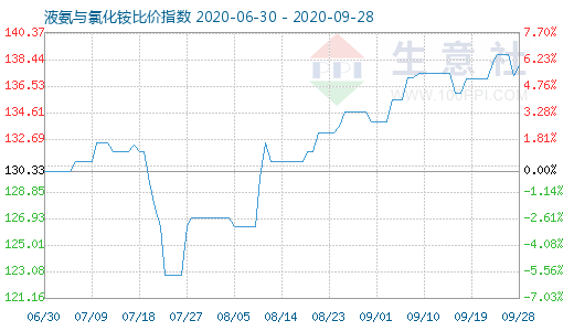 9月28日液氨與氯化銨比價指數圖