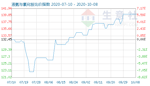 10月8日液氨與氯化銨比價(jià)指數(shù)圖