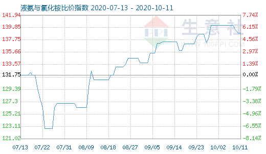 10月11日液氨與氯化銨比價指數圖