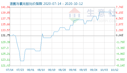 10月12日液氨與氯化銨比價指數圖