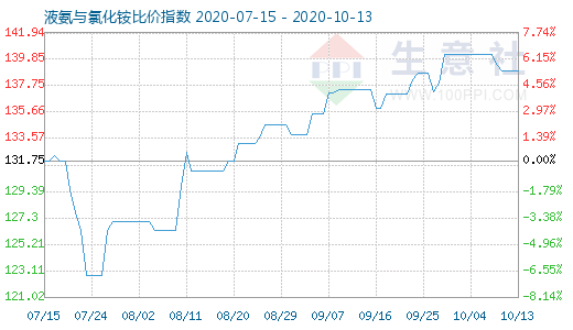 10月13日液氨與氯化銨比價指數圖