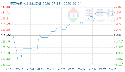 10月14日液氨與氯化銨比價指數圖