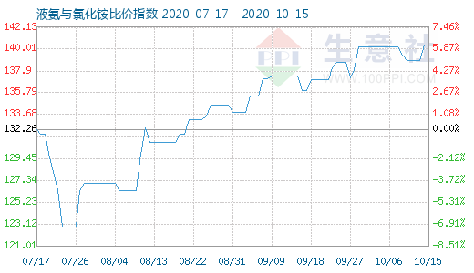 10月15日液氨與氯化銨比價指數圖