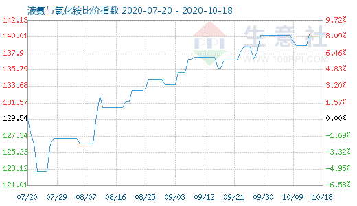 10月18日液氨與氯化銨比價指數(shù)圖