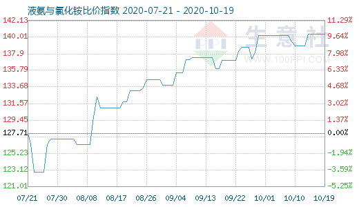 10月19日液氨與氯化銨比價指數圖