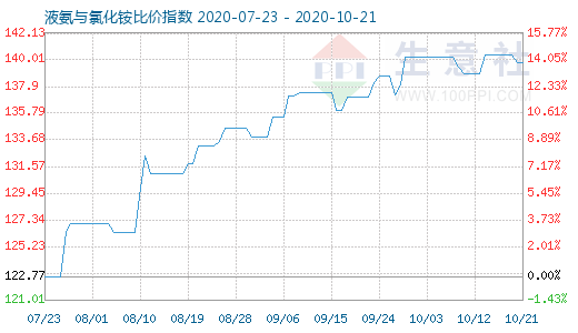 10月21日液氨與氯化銨比價指數圖