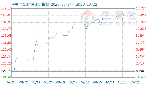 10月22日液氨與氯化銨比價(jià)指數(shù)圖