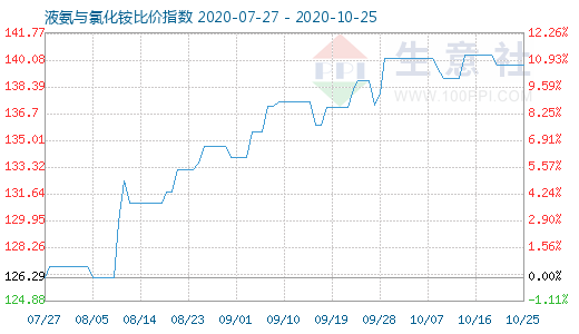 10月25日液氨與氯化銨比價指數圖