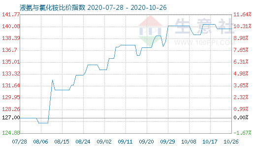 10月26日液氨與氯化銨比價指數圖