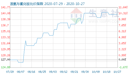 10月27日液氨與氯化銨比價指數圖