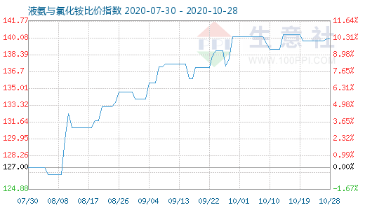 10月28日液氨與氯化銨比價(jià)指數(shù)圖