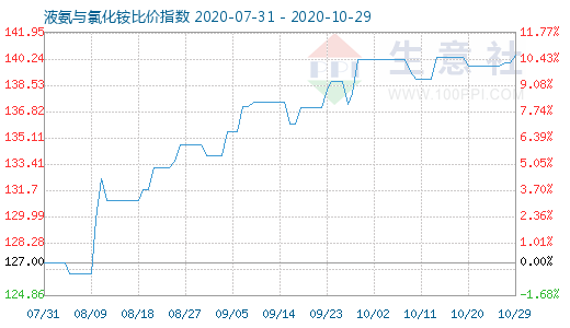 10月29日液氨與氯化銨比價指數圖