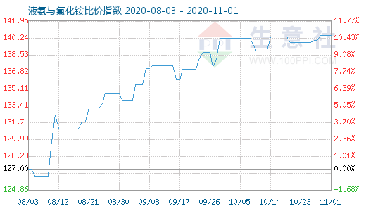 11月1日液氨與氯化銨比價指數圖