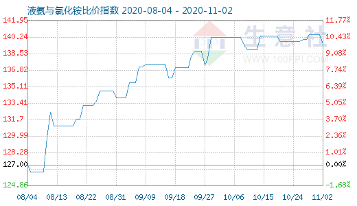 11月2日液氨與氯化銨比價指數圖