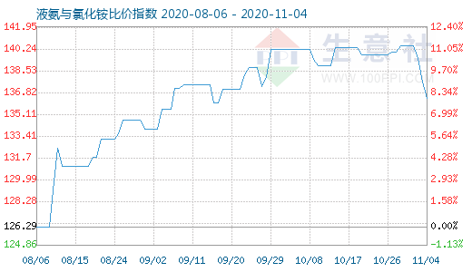 11月4日液氨與氯化銨比價(jià)指數(shù)圖