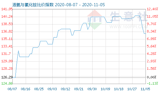 11月5日液氨與氯化銨比價指數圖