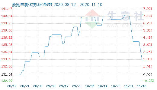 11月10日液氨與氯化銨比價指數圖