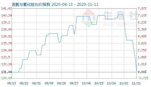 11月11日液氨與氯化銨比價指數圖