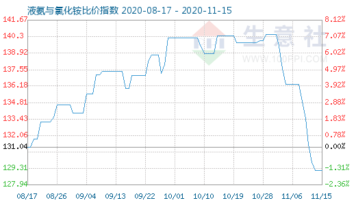 11月15日液氨與氯化銨比價(jià)指數(shù)圖