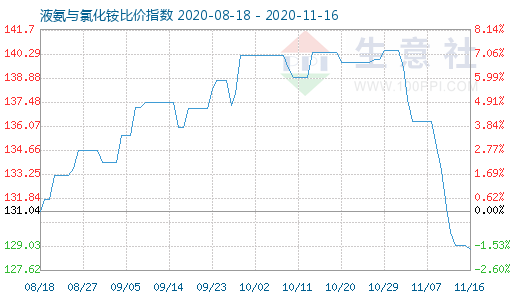 11月16日液氨與氯化銨比價指數圖