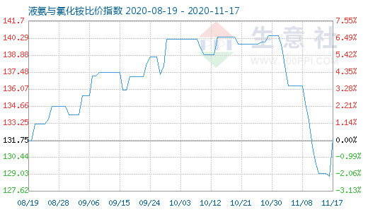11月17日液氨與氯化銨比價指數(shù)圖